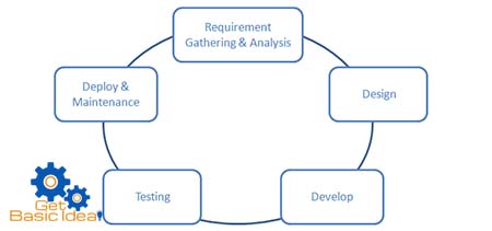 Program Development Cycle and Concept of Algorithm