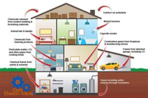 Indoor Air Pollution