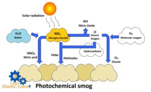 Photochemical Smog