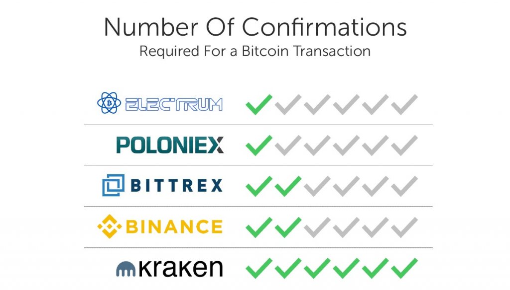 Send Bitcoin from Coinbase