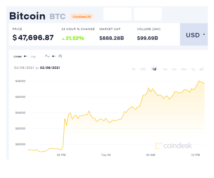 Coindesk Bitcoin price chart on 02.09.2021