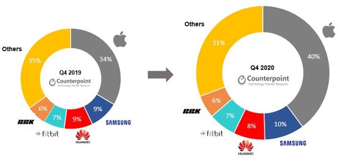 Global smart rtwatch shipment share Q4 2020