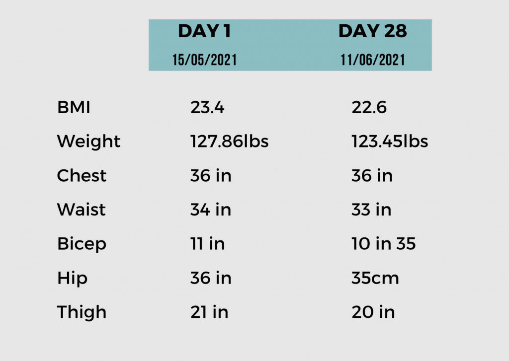 Workout Challenge Results