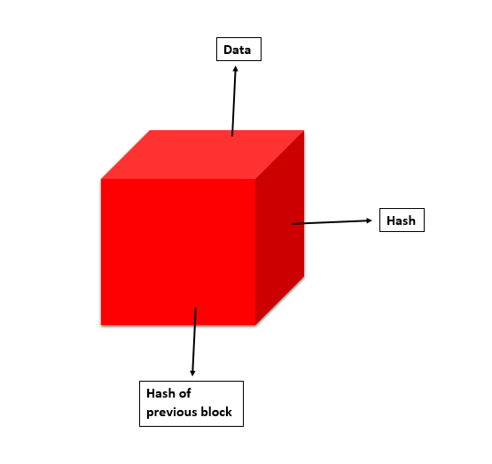 Blockchain is a chain of blocks. Each block has three parts.