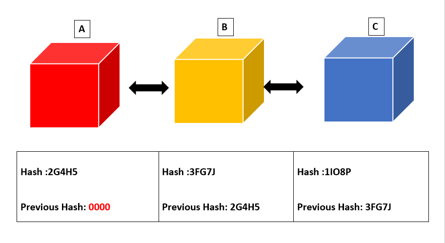 Chain of block and there Hash Values