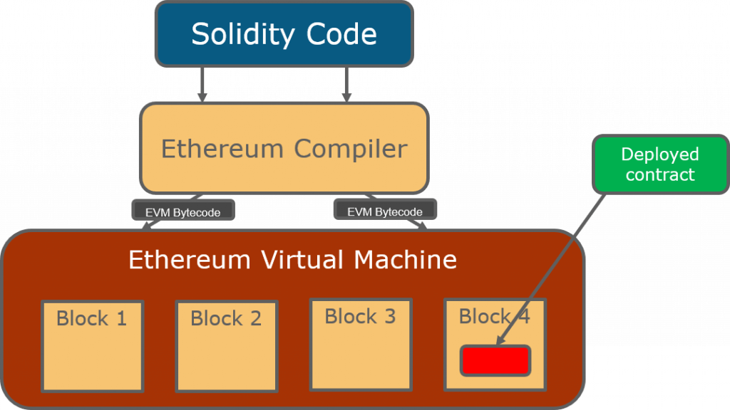 Ethereum Virtual Machine