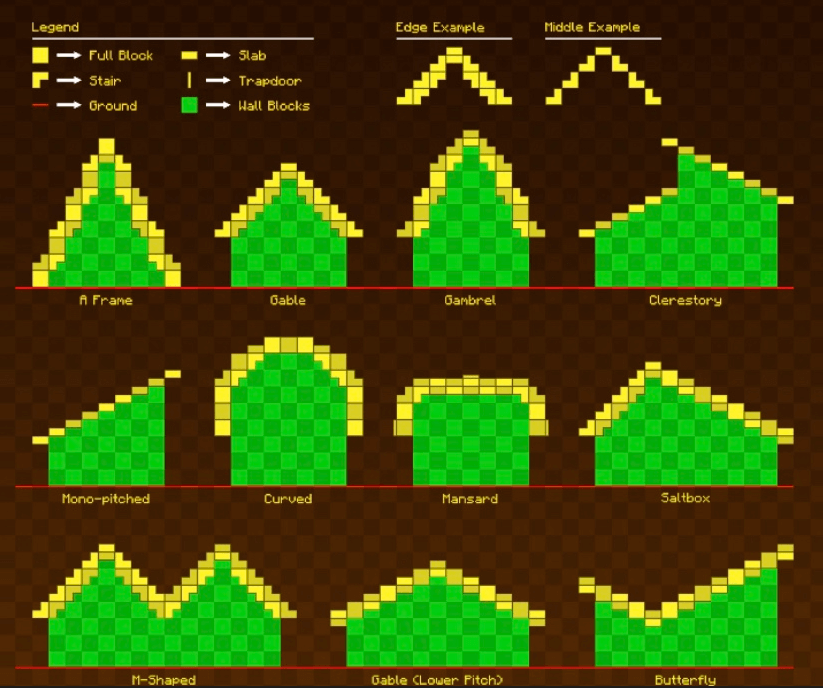 Minecraft roof types