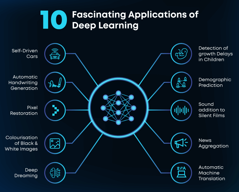 Uses of deep learning