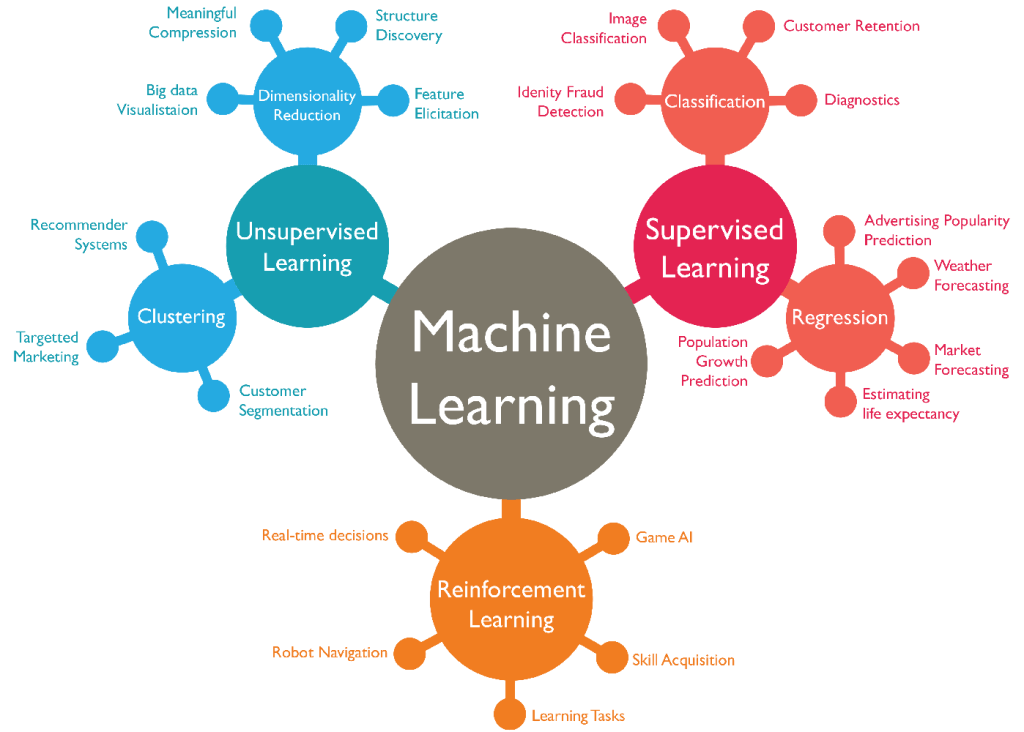 Learning methods of ML