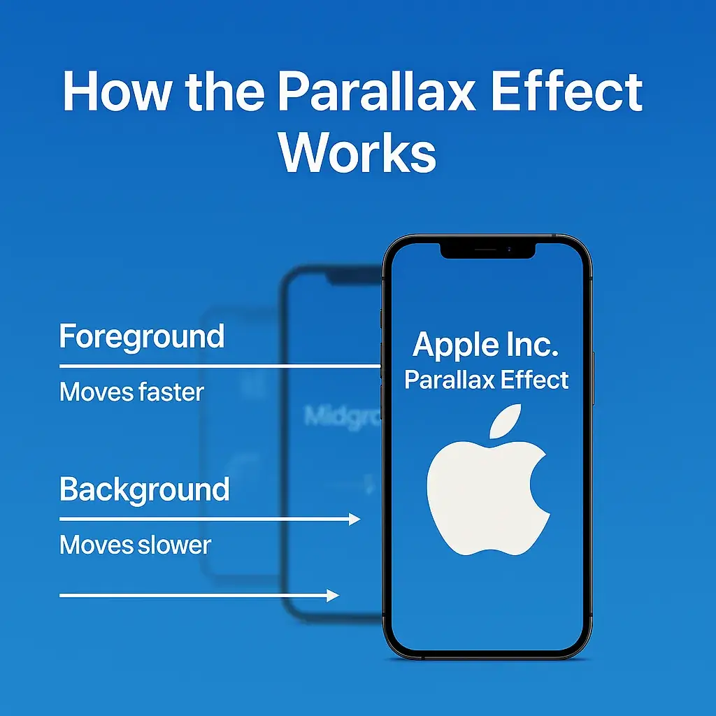 parallax effect in What's special about the IOS 26 glass update?